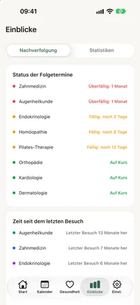 Insights-Ansicht von FichaMed mit Diagramm der Termine pro Monat und Zeit seit dem letzten Besuch je Fachrichtung.